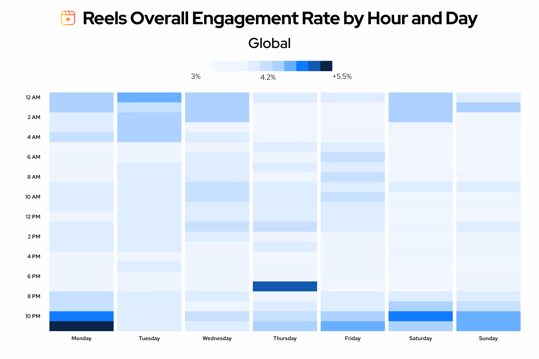 Heatmap showing the best time to post on Instagram Reels, highest engagement at 10 PM Monday and 8 PM Thursday.