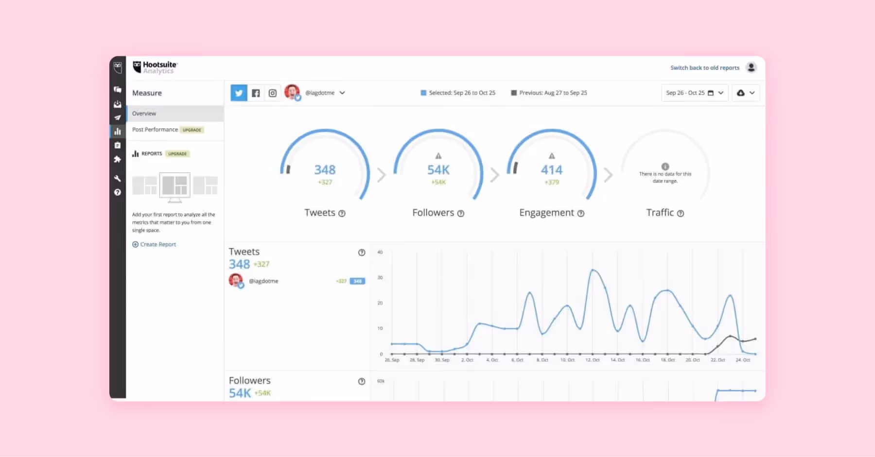 Hootsuite analytics dashboard with graphs and metrics for Twitter performance tracking