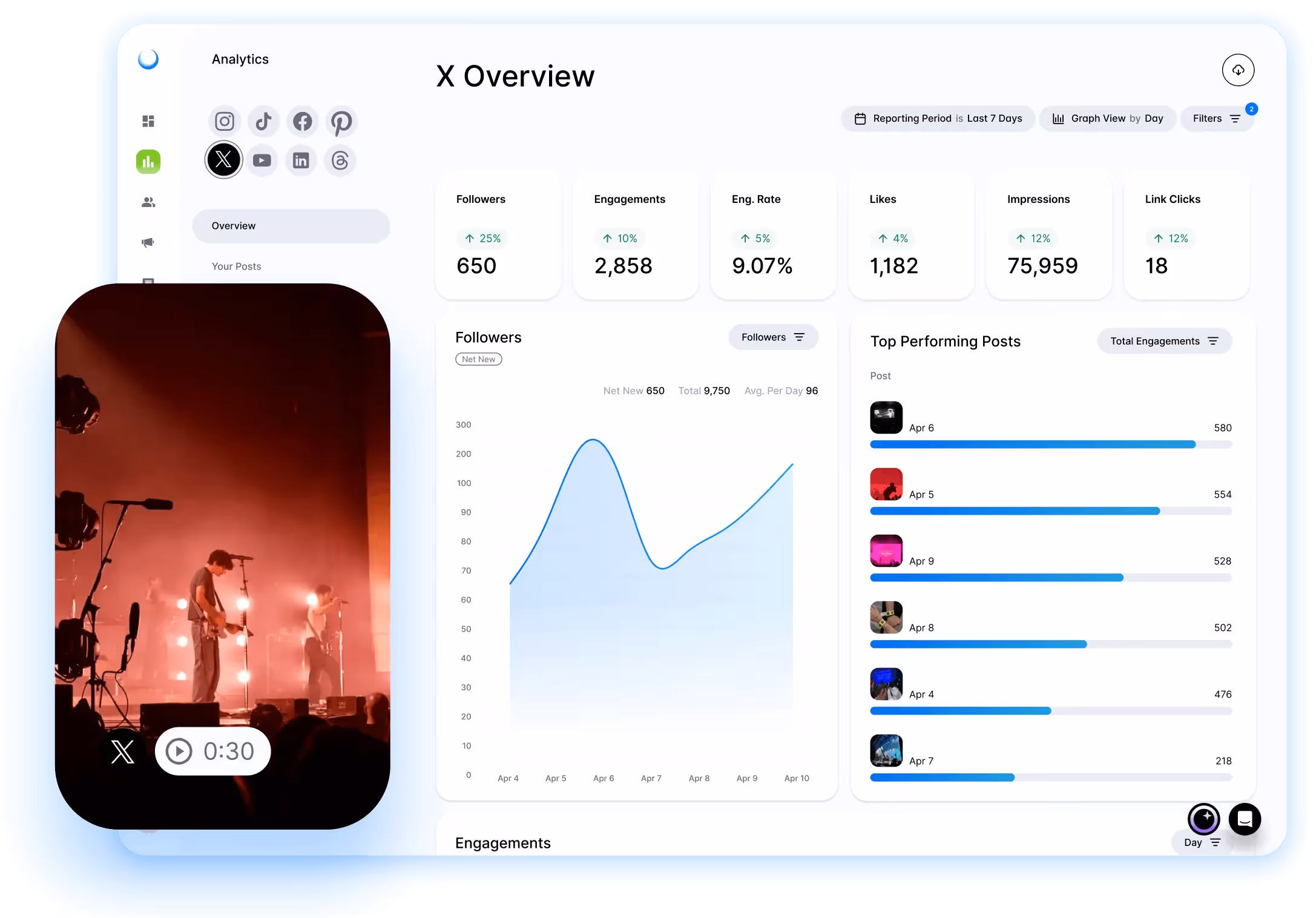 X Insights dashboard on Dash Social showing analytics for followers, engagement, and top posts.