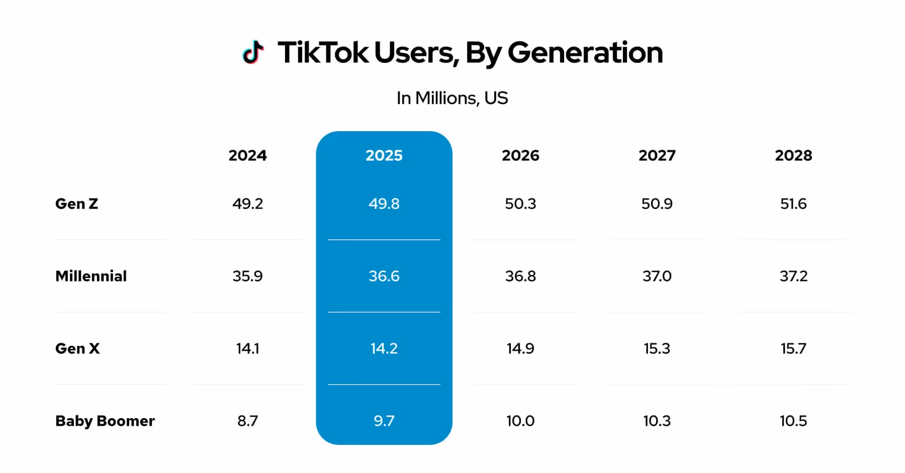 US TikTok usage chart by generation from 2024 to 2028 in millions.