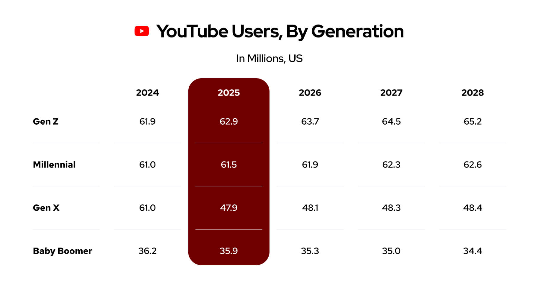 YouTube users in the US by generation, charted from 2024 to 2028.