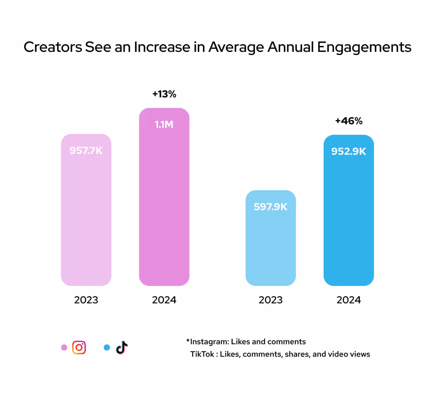 Bar chart showing Instagram and TikTok creator engagement growth from 2023 to 2024.