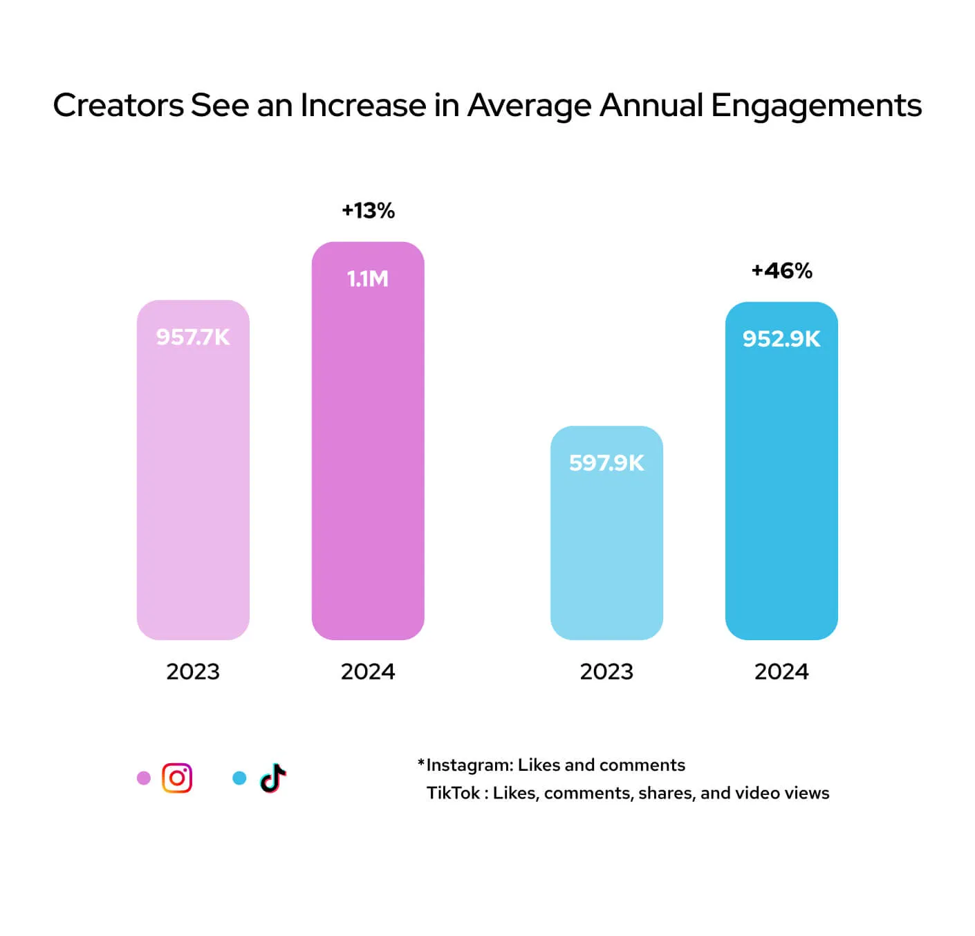 Bar chart showing Instagram and TikTok creator engagement growth from 2023 to 2024.