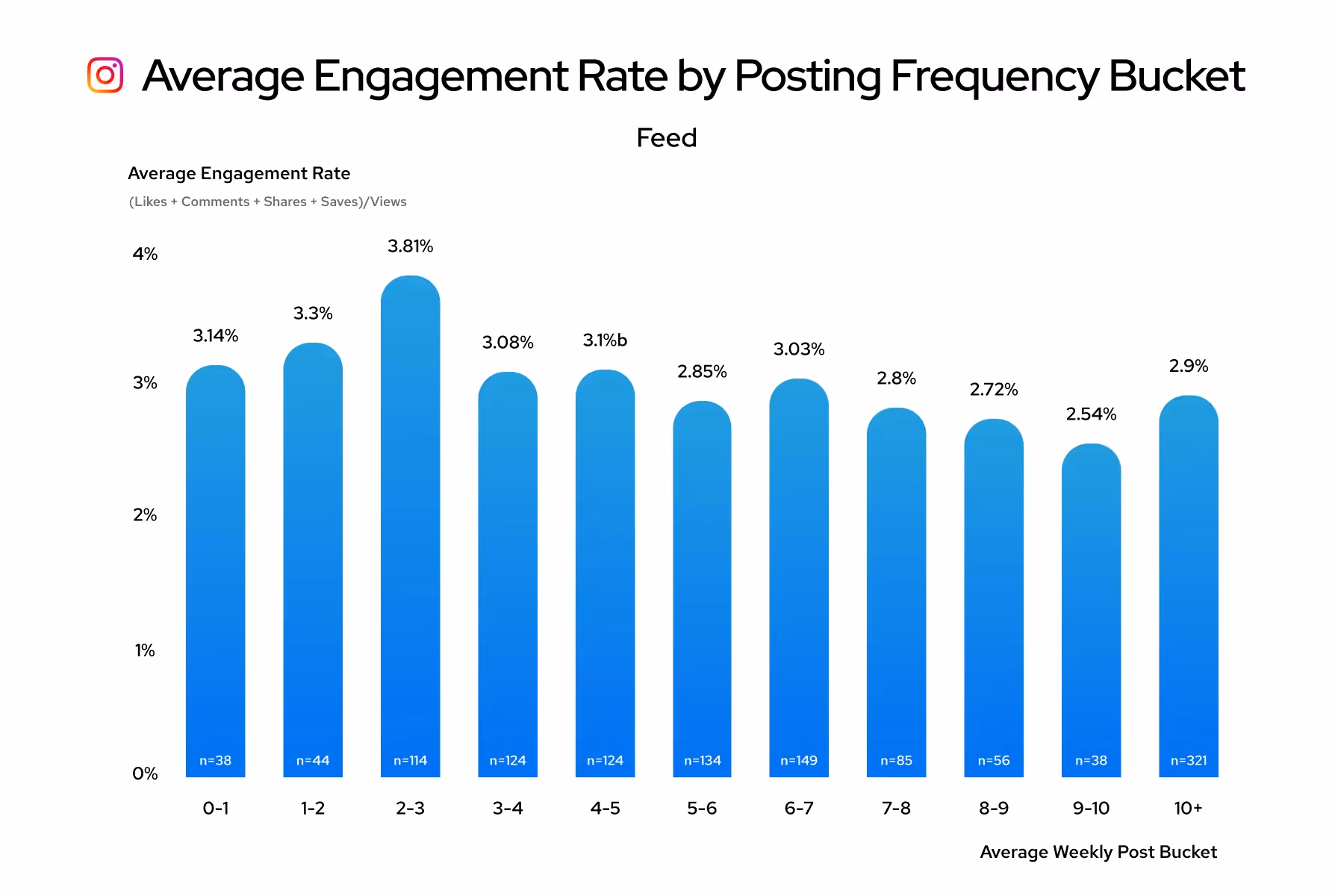 Bar chart showing how often you should post on Instagram feed for highest engagement rate.