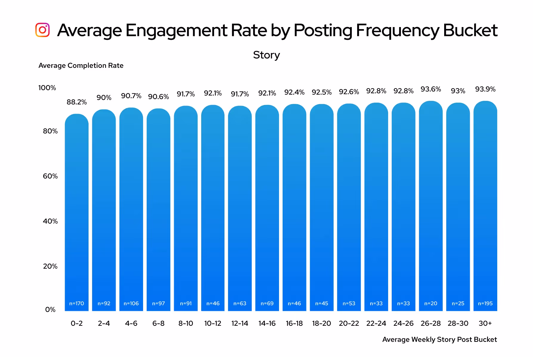 Instagram Story completion rate by weekly post frequency, increasing to 93.9% for 30+ stories weekly