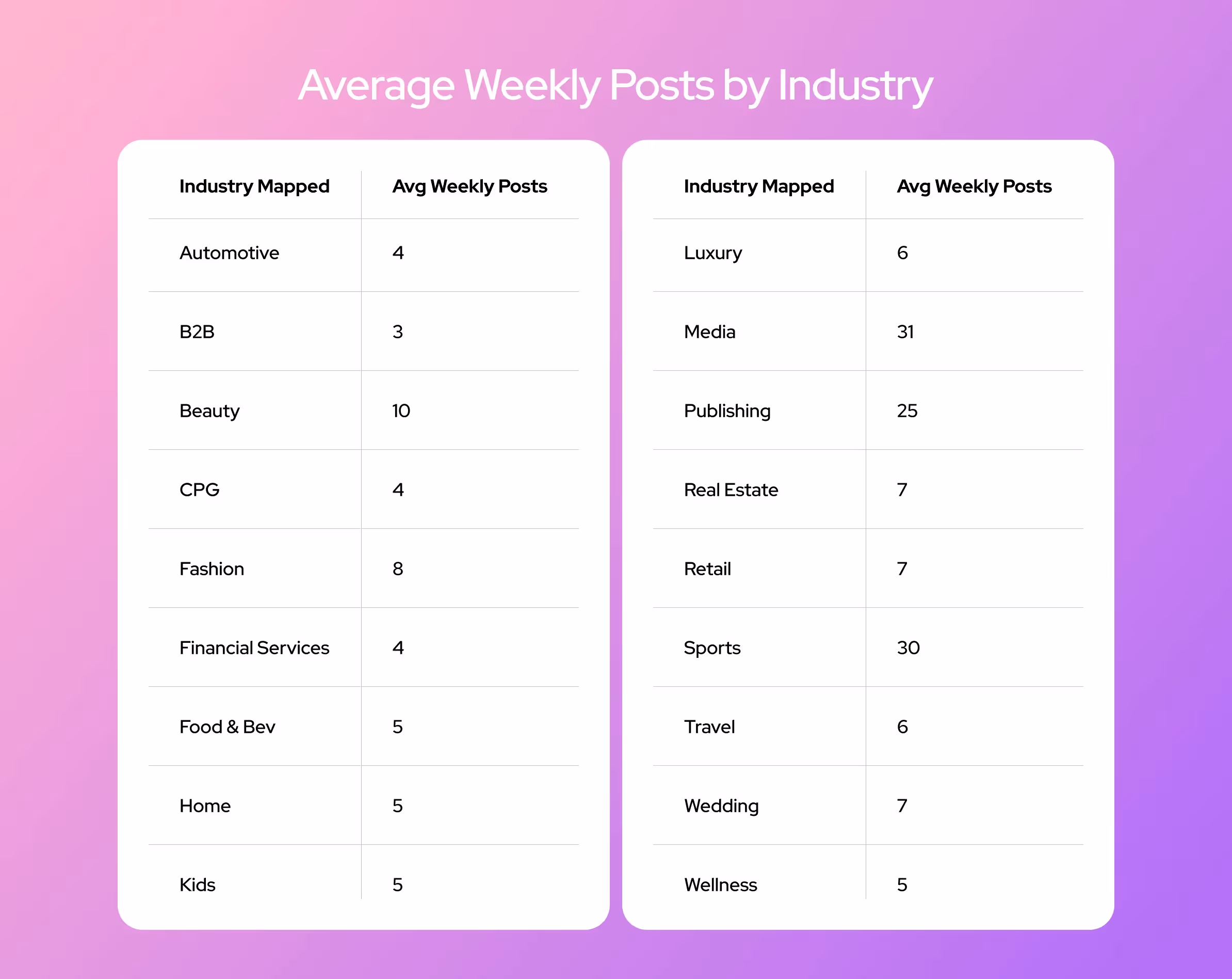 Chart showing average Instagram posts per week by industry for post frequency guidance