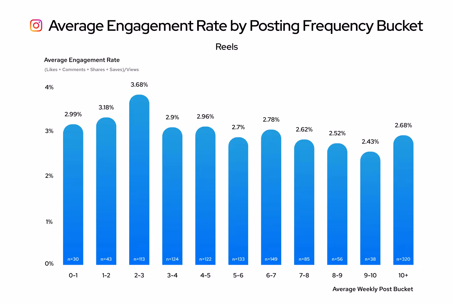 Instagram Reels engagement rate by post frequency buckets, with highest rate of 3.68% at 2–3 posts