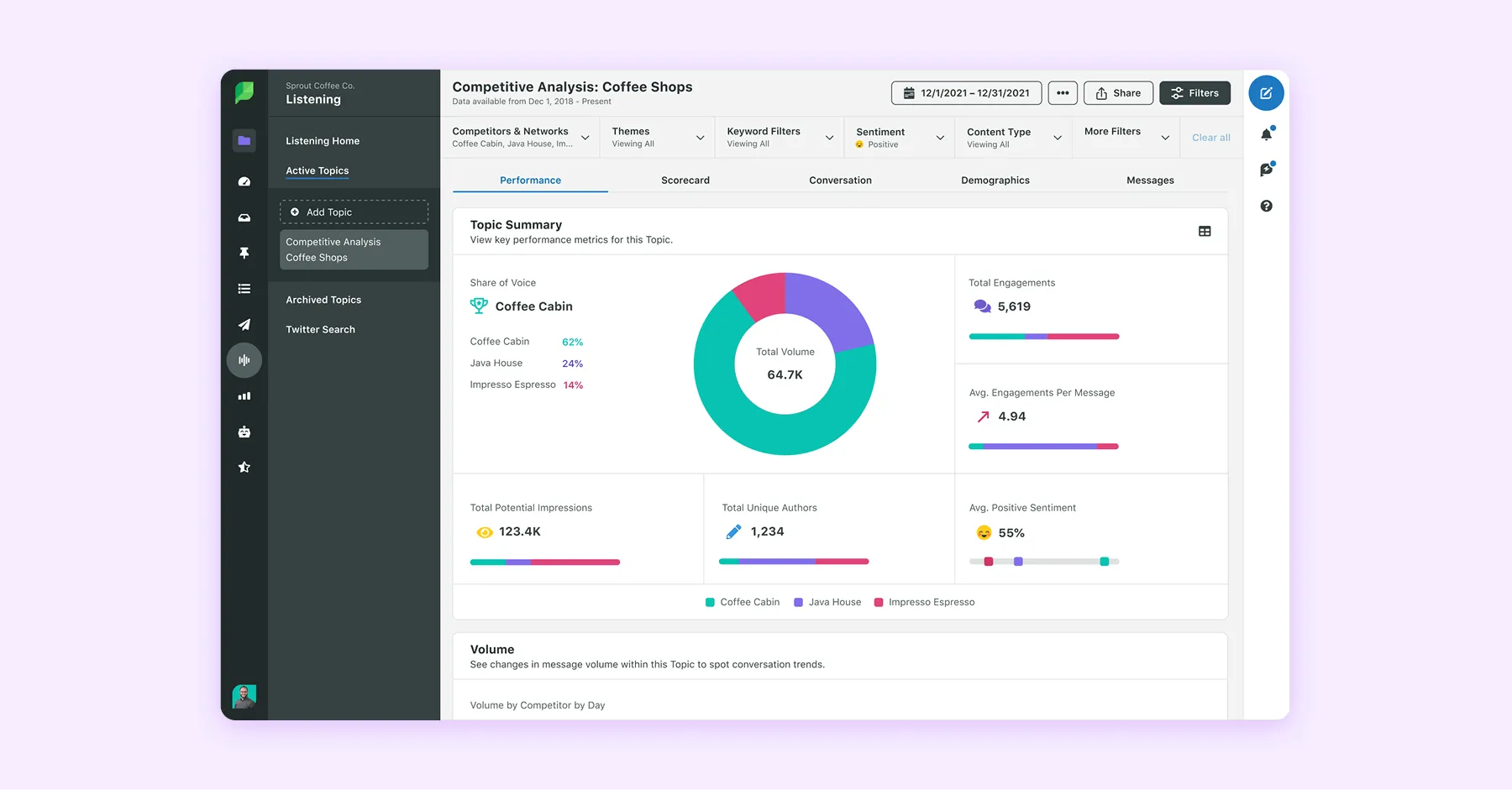 Sprout dashboard showing coffee shop competitor analysis with engagement metrics