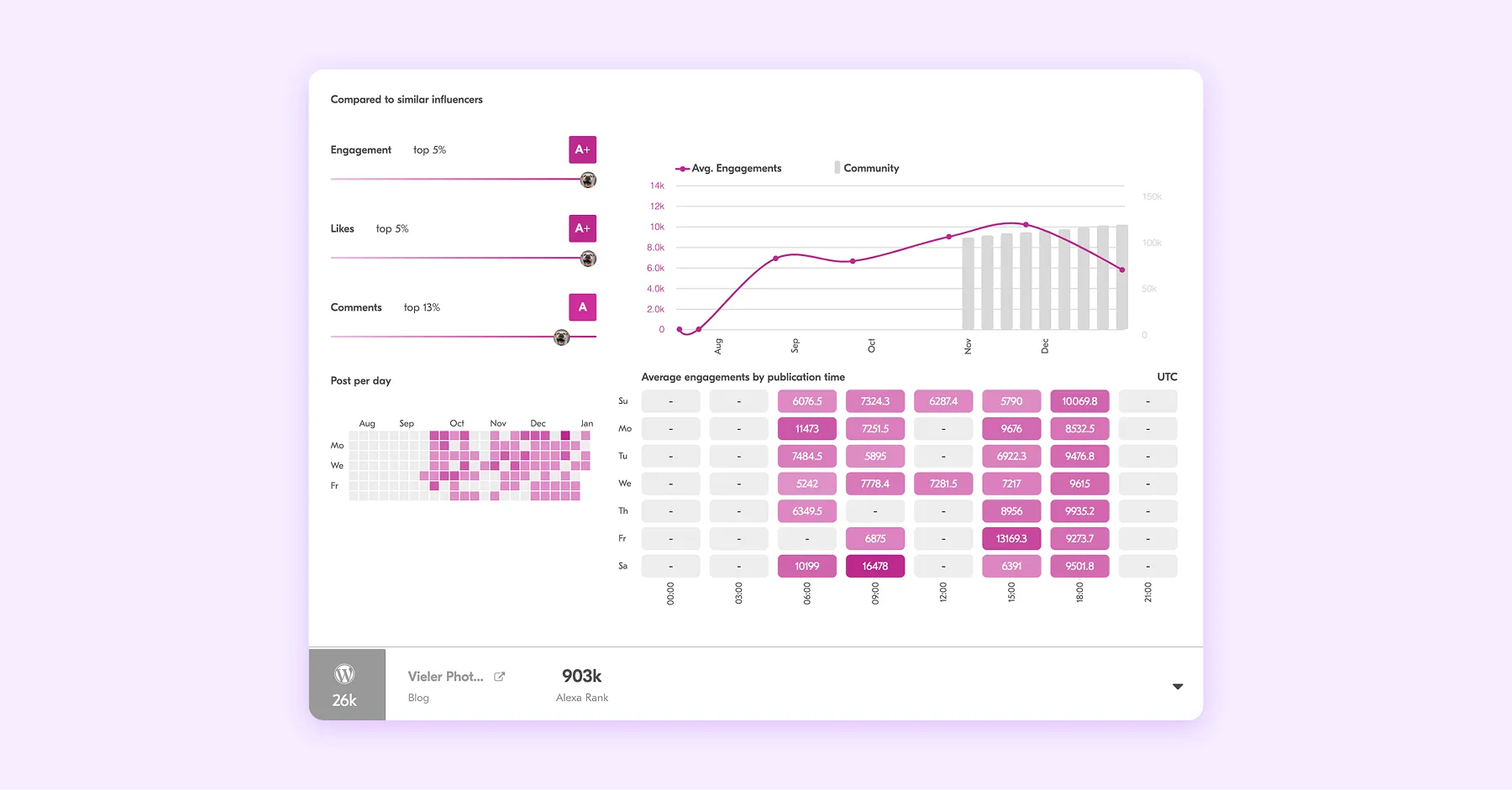 Upfluence influencer engagement heatmap and publishing performance over time