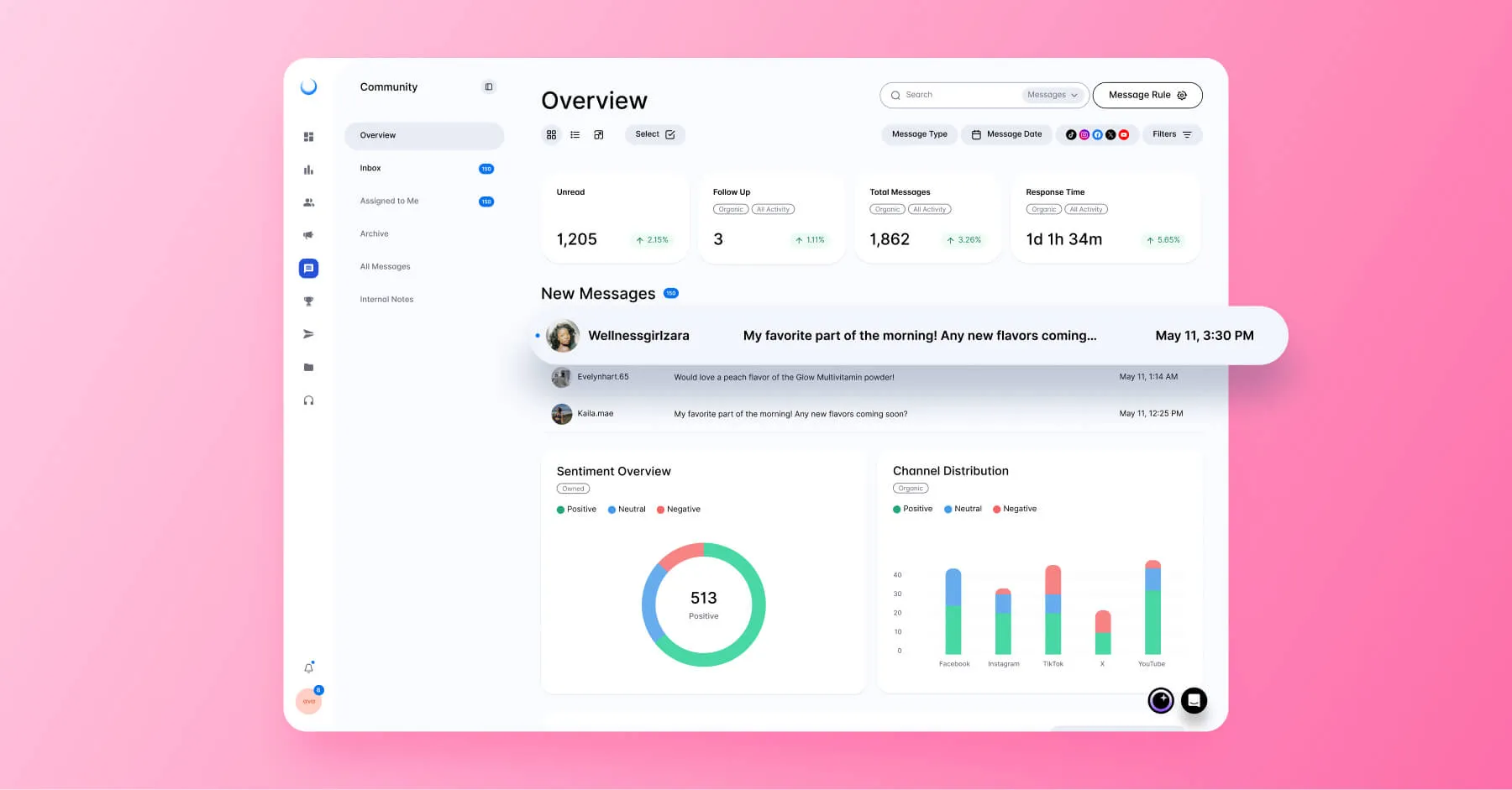 Social media sentiment dashboard showing messages, charts, and response metrics