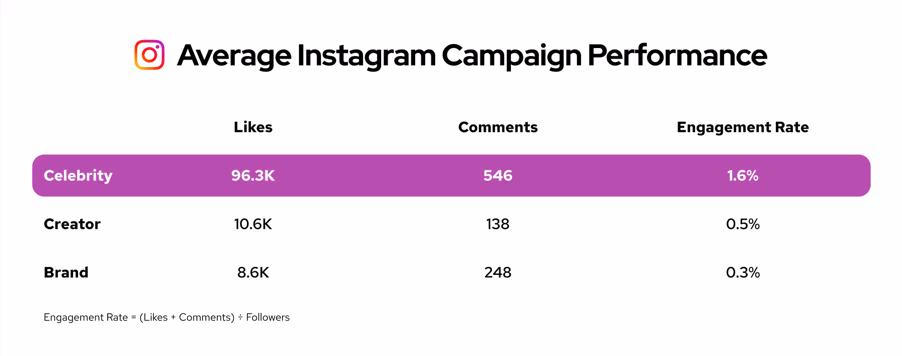 Chart comparing Instagram campaign performance of celebrities, creators, and brands