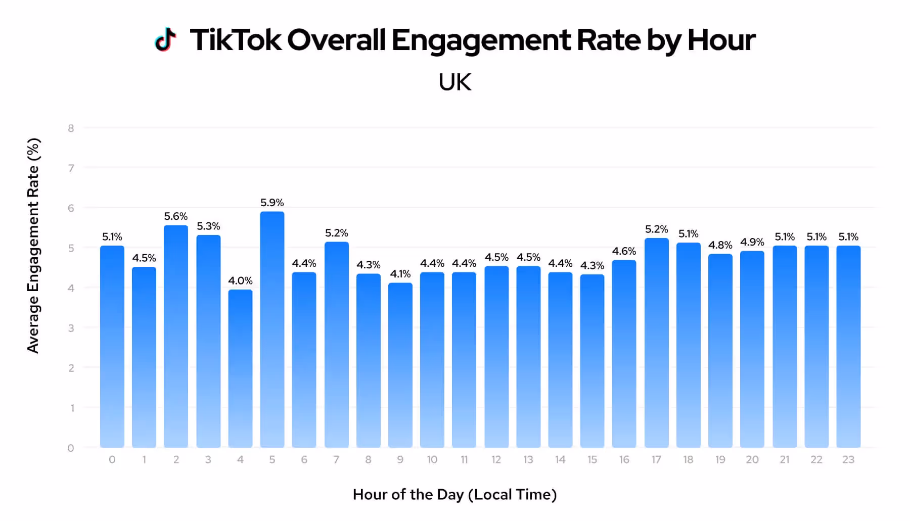 TikTok engagement rate by hour chart for UK audience behavior.