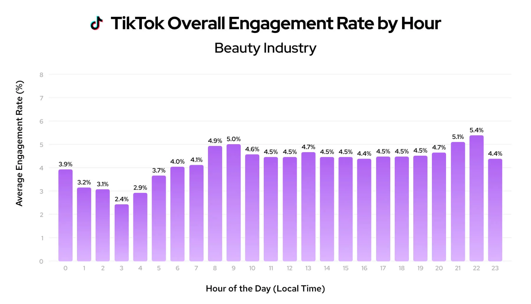 TikTok engagement rate by hour chart for the beauty industry.