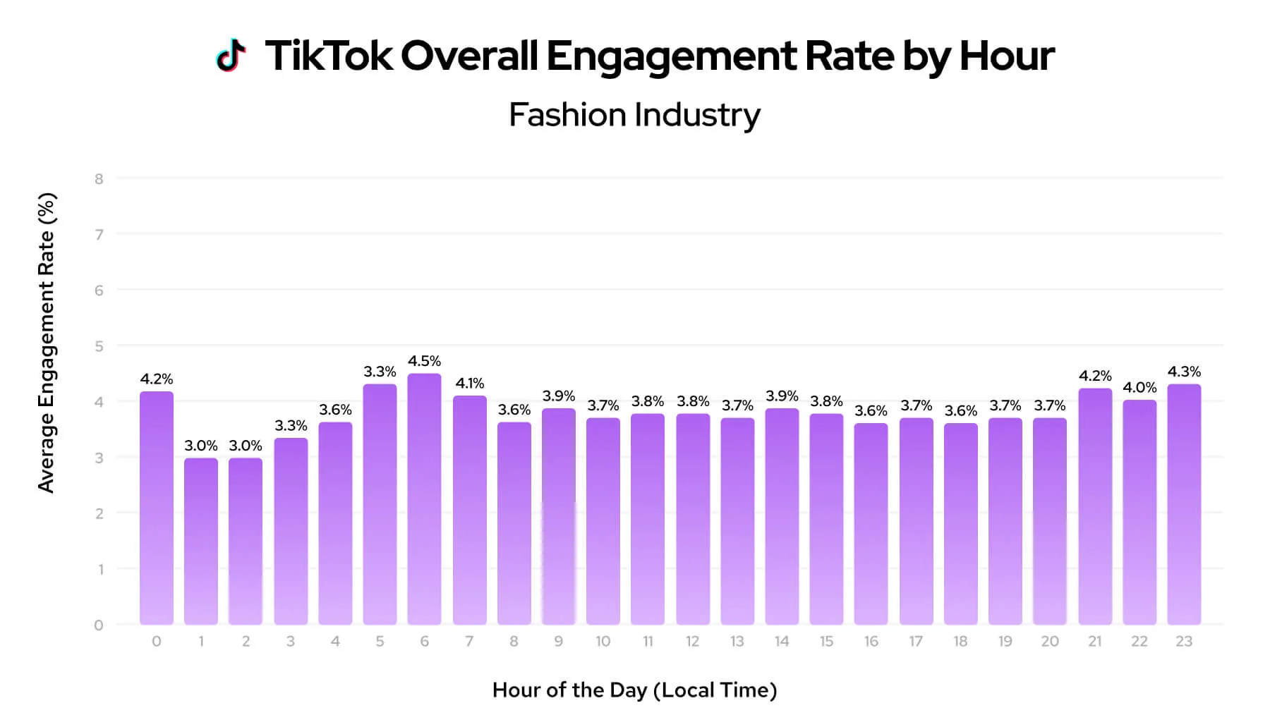 TikTok engagement rate by hour chart for the fashion industry.