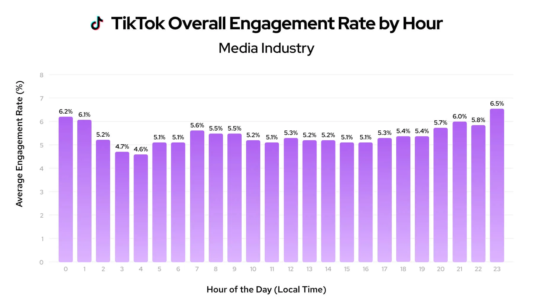 TikTok engagement rate by hour chart for the media industry