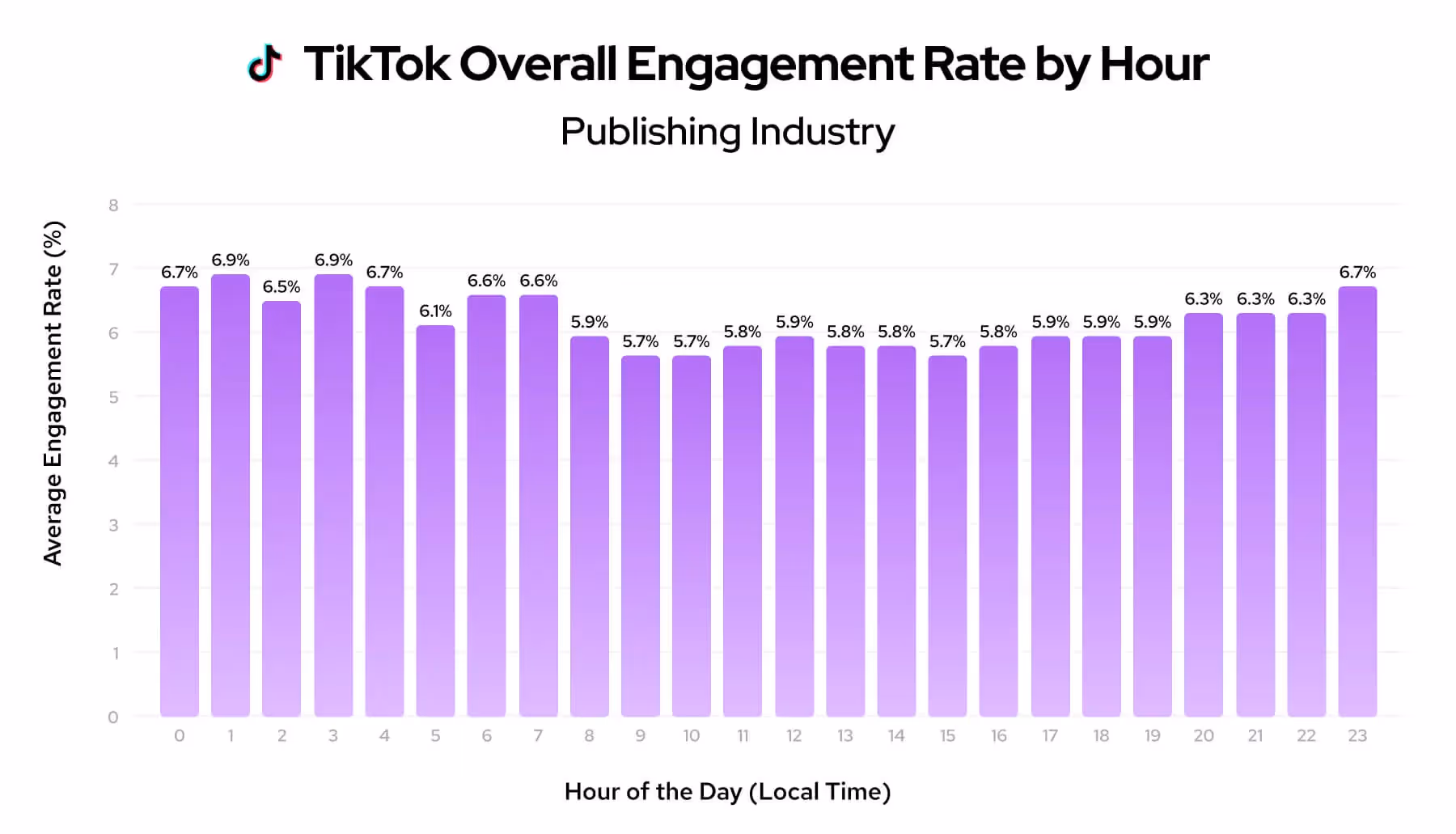 TikTok engagement rate by hour chart for the publishing industry.