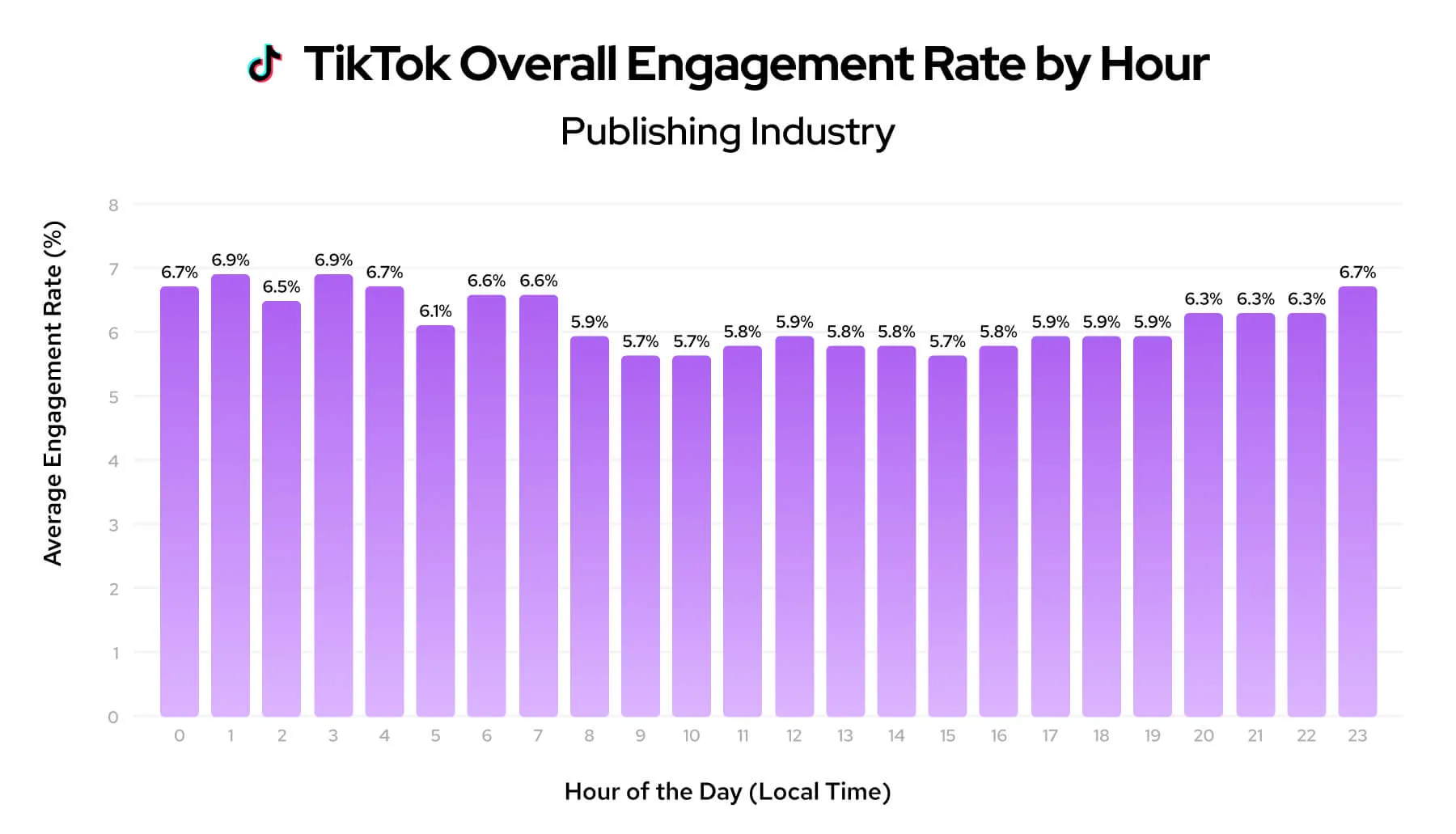 TikTok engagement rate by hour chart for the publishing industry.