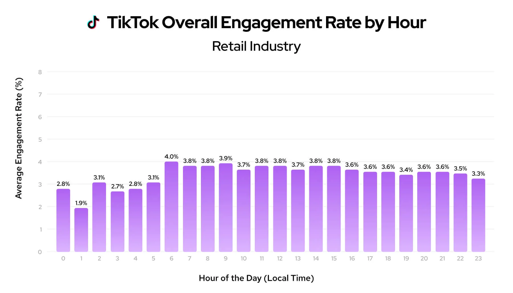 TikTok engagement rate by hour chart for the retail industry.
