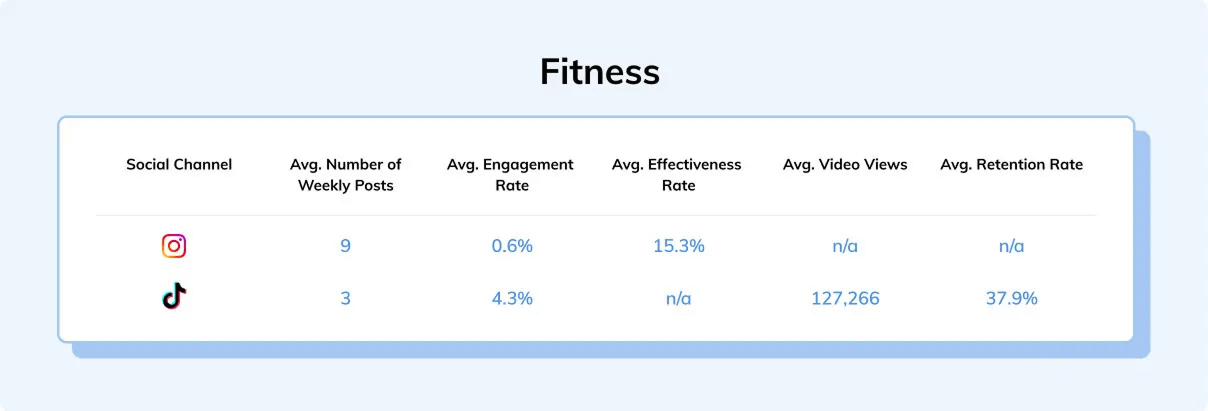 ig and tiktok fitness kpi chart 
