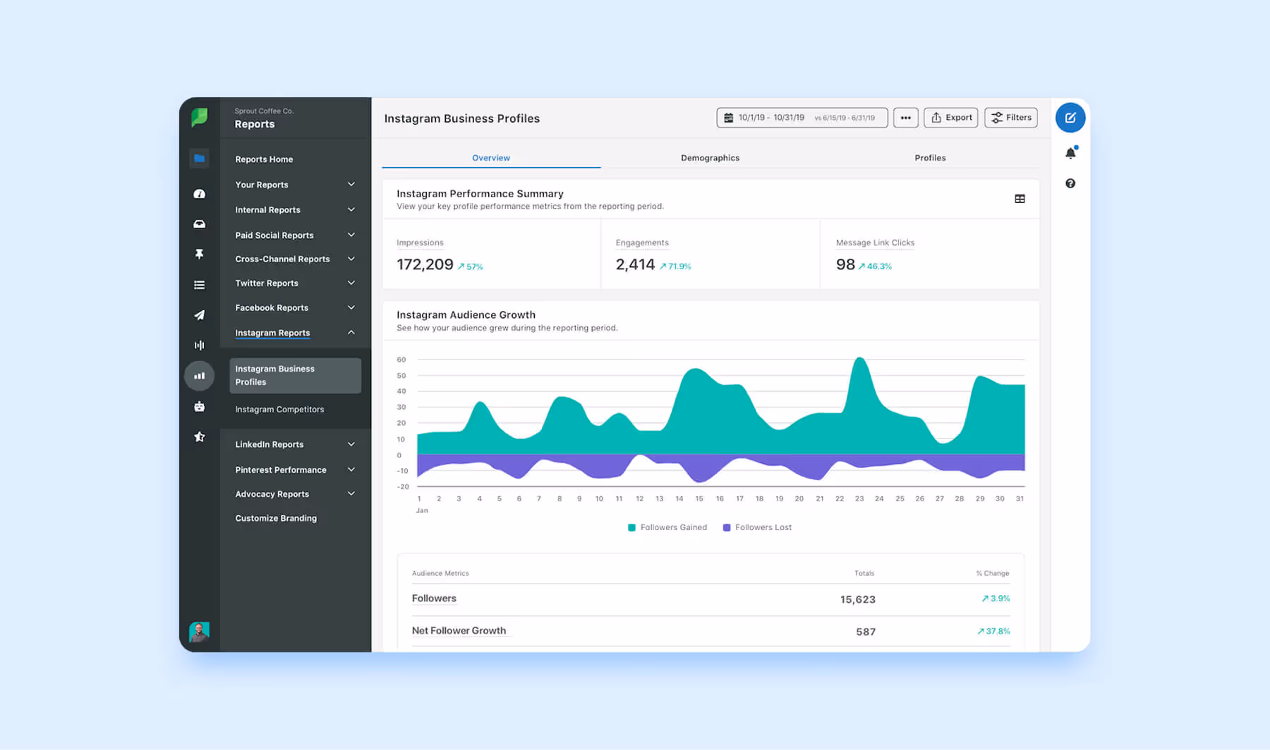 Instagram analytics dashboard with audience growth and engagement rate charts