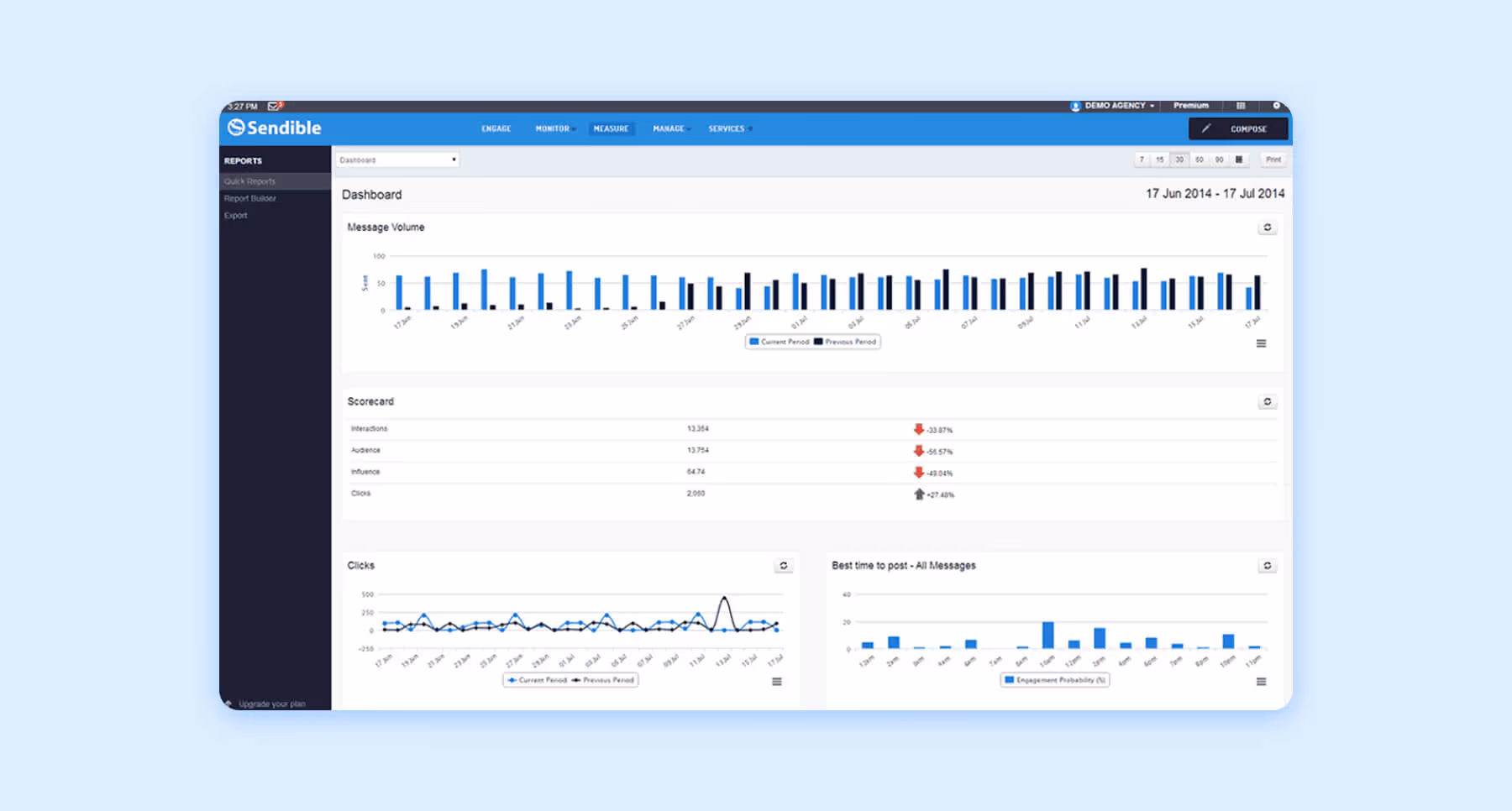 Sendible dashboard showing message volume, scorecard metrics, and engagement trends