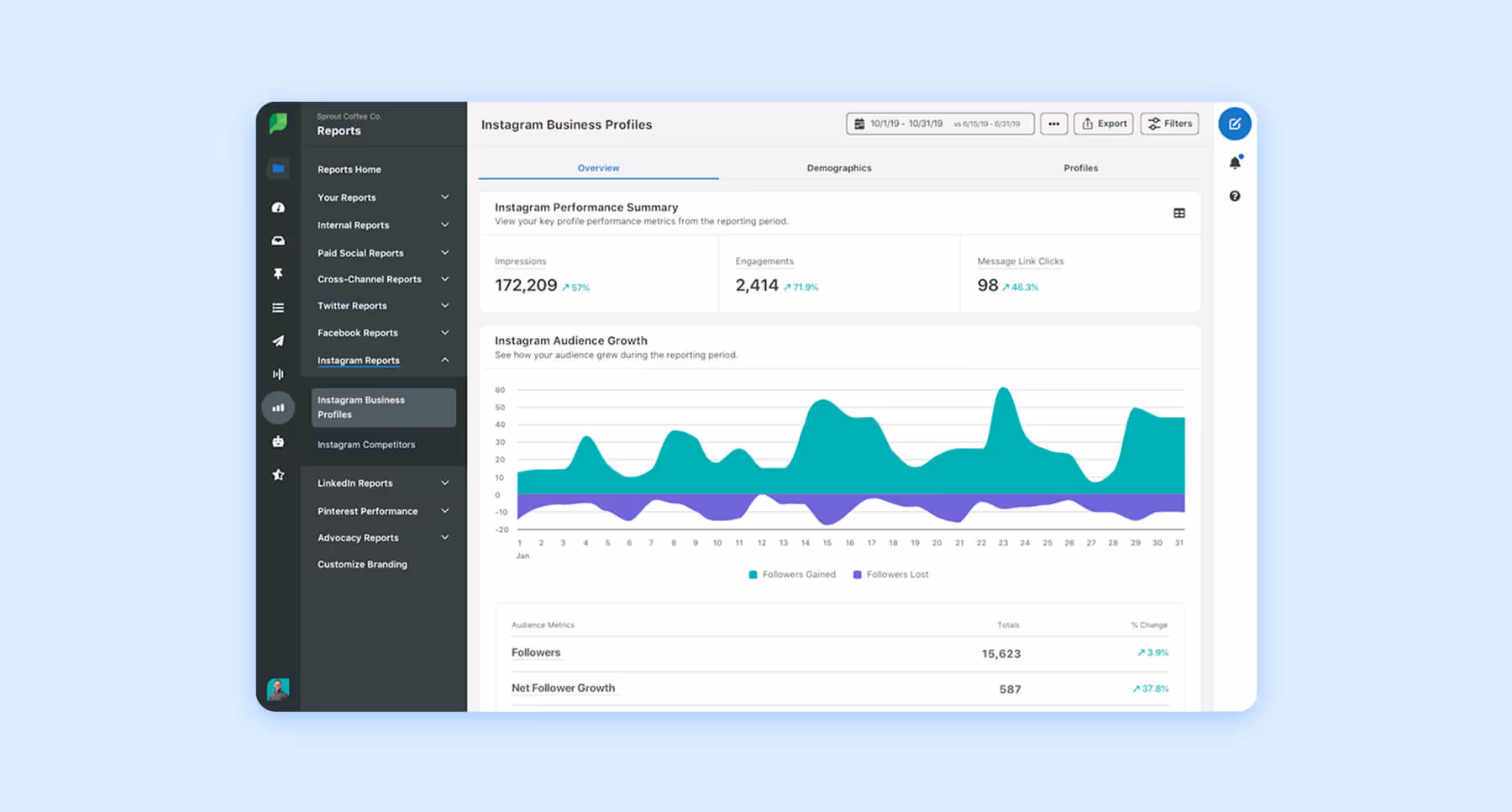 Instagram performance dashboard in Sprout Social showing audience growth and metrics