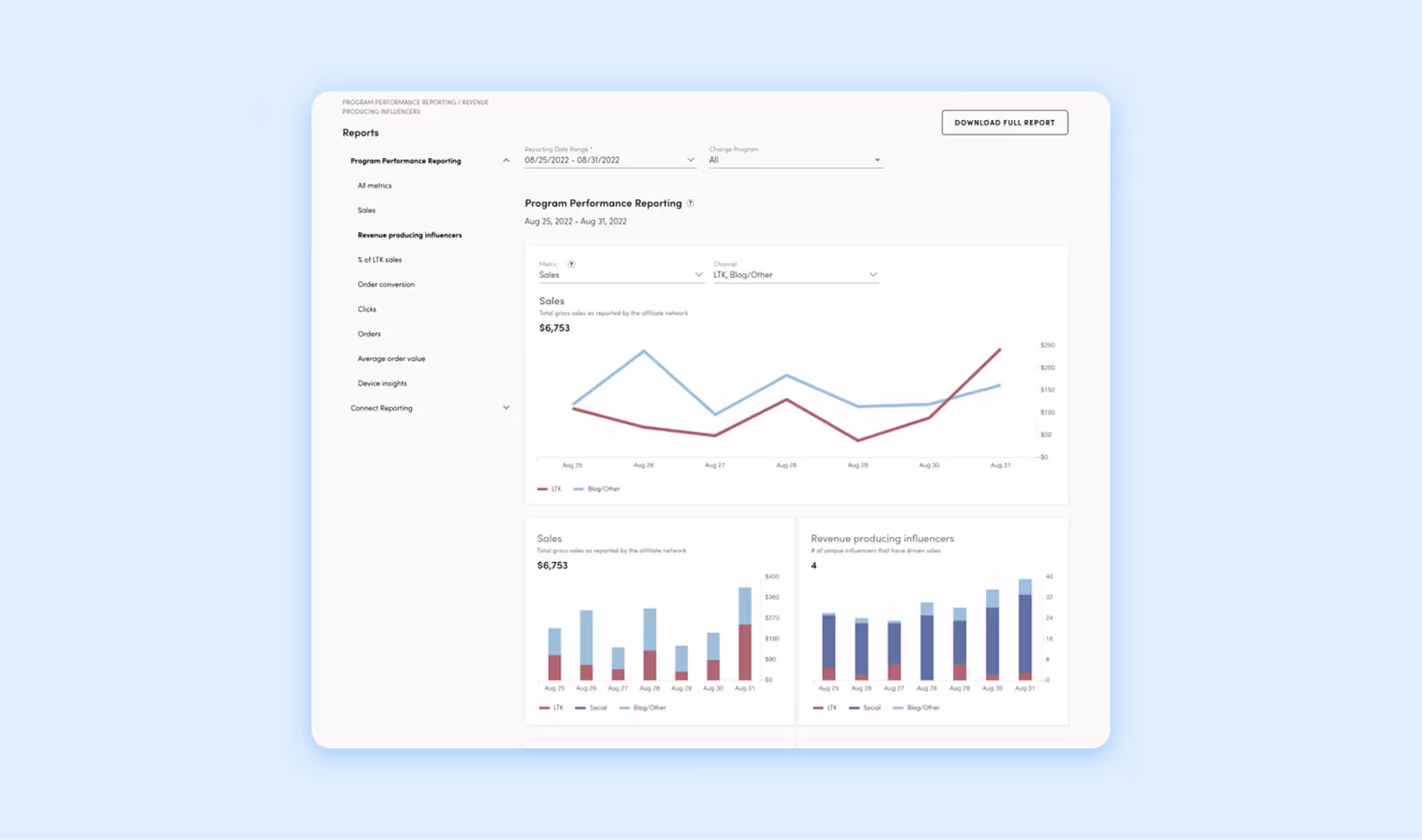 LTK performance reporting dashboard showing sales and revenue data from affiliate influencers