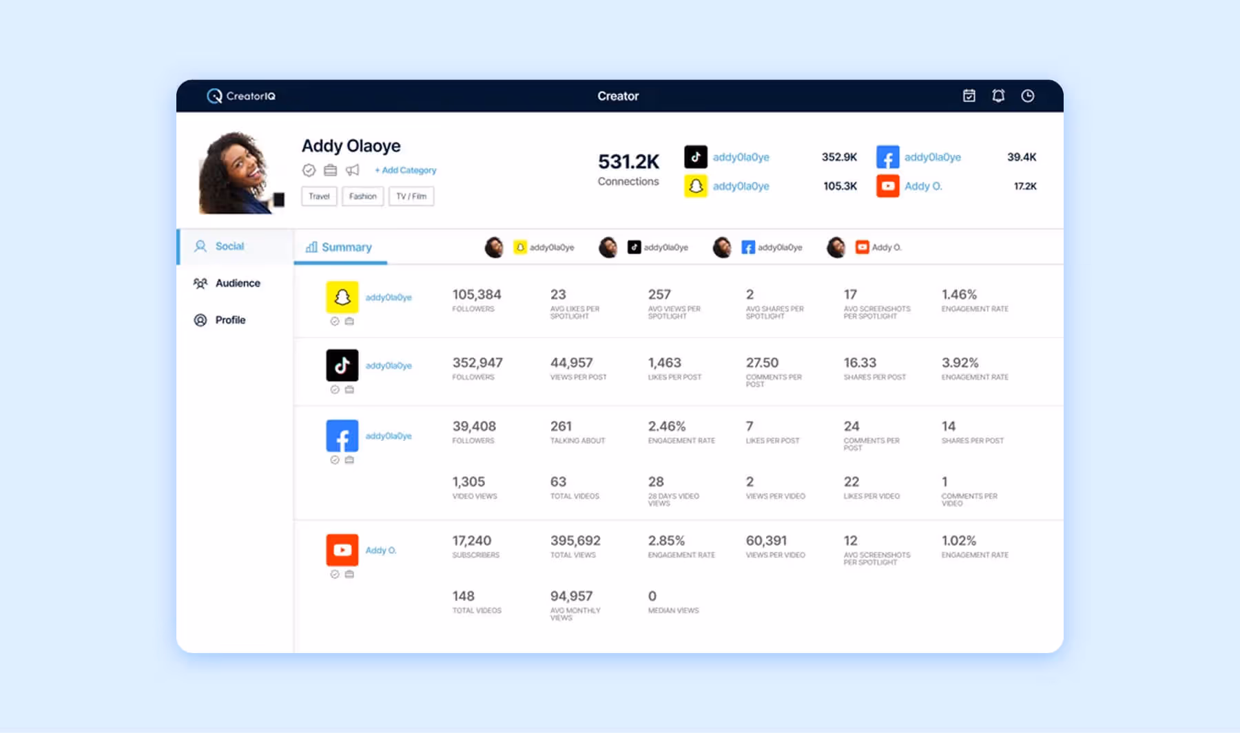 CreatorIQ profile dashboard showing influencer analytics across major social platforms