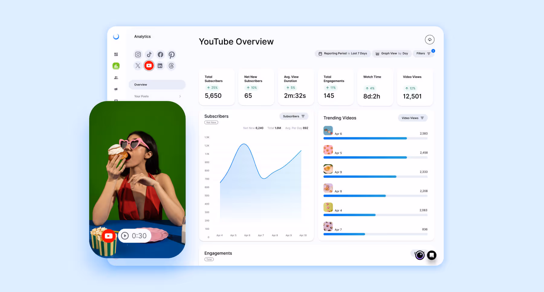 Analytics dashboard with YouTube performance stats and a woman eating a cupcake