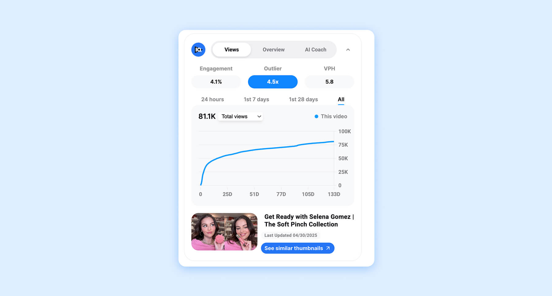 YouTube analytics chart showing video view growth and Selena Gomez thumbnail