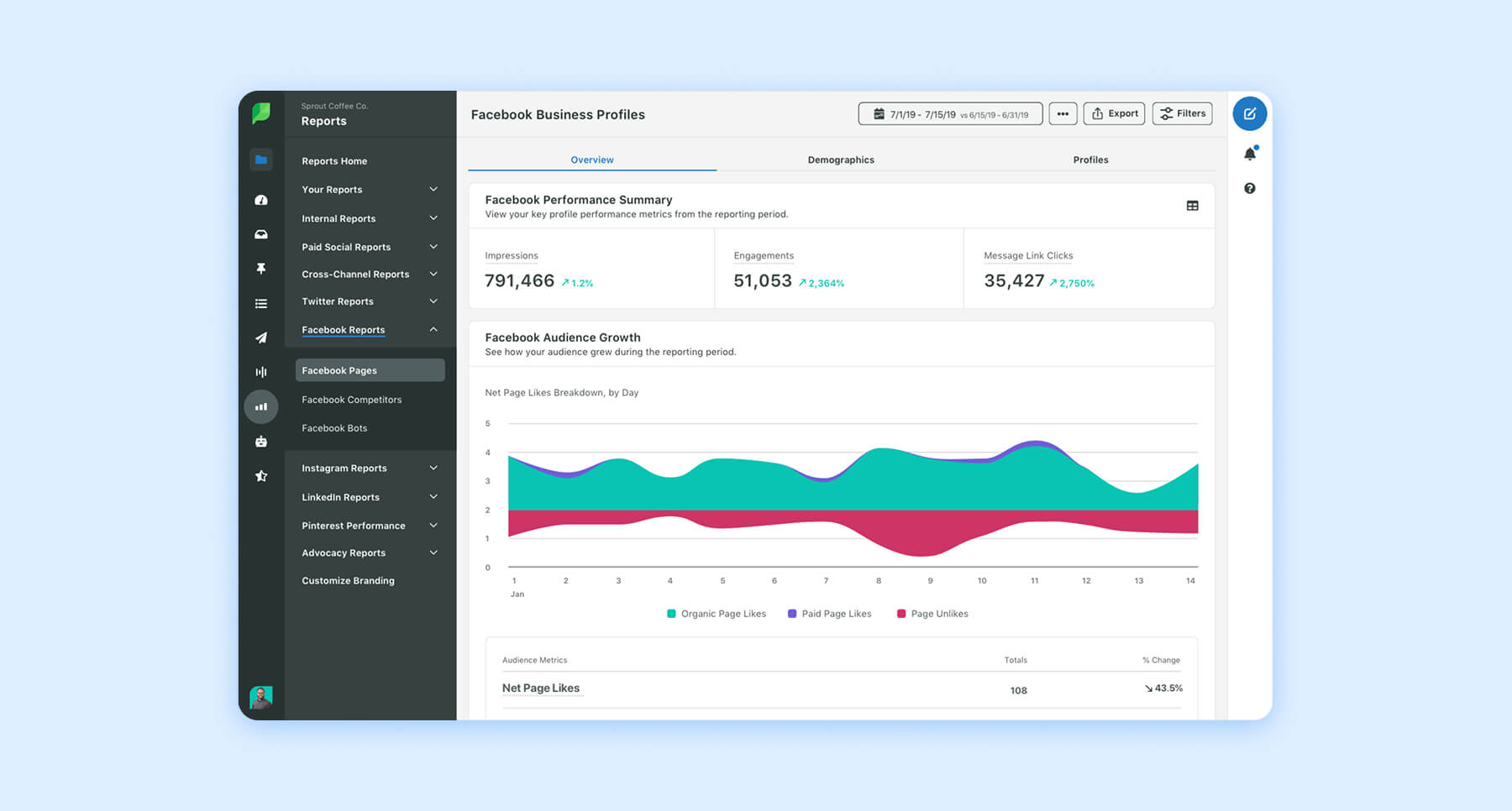Analytics dashboard displaying brand performance and engagement across social networks.