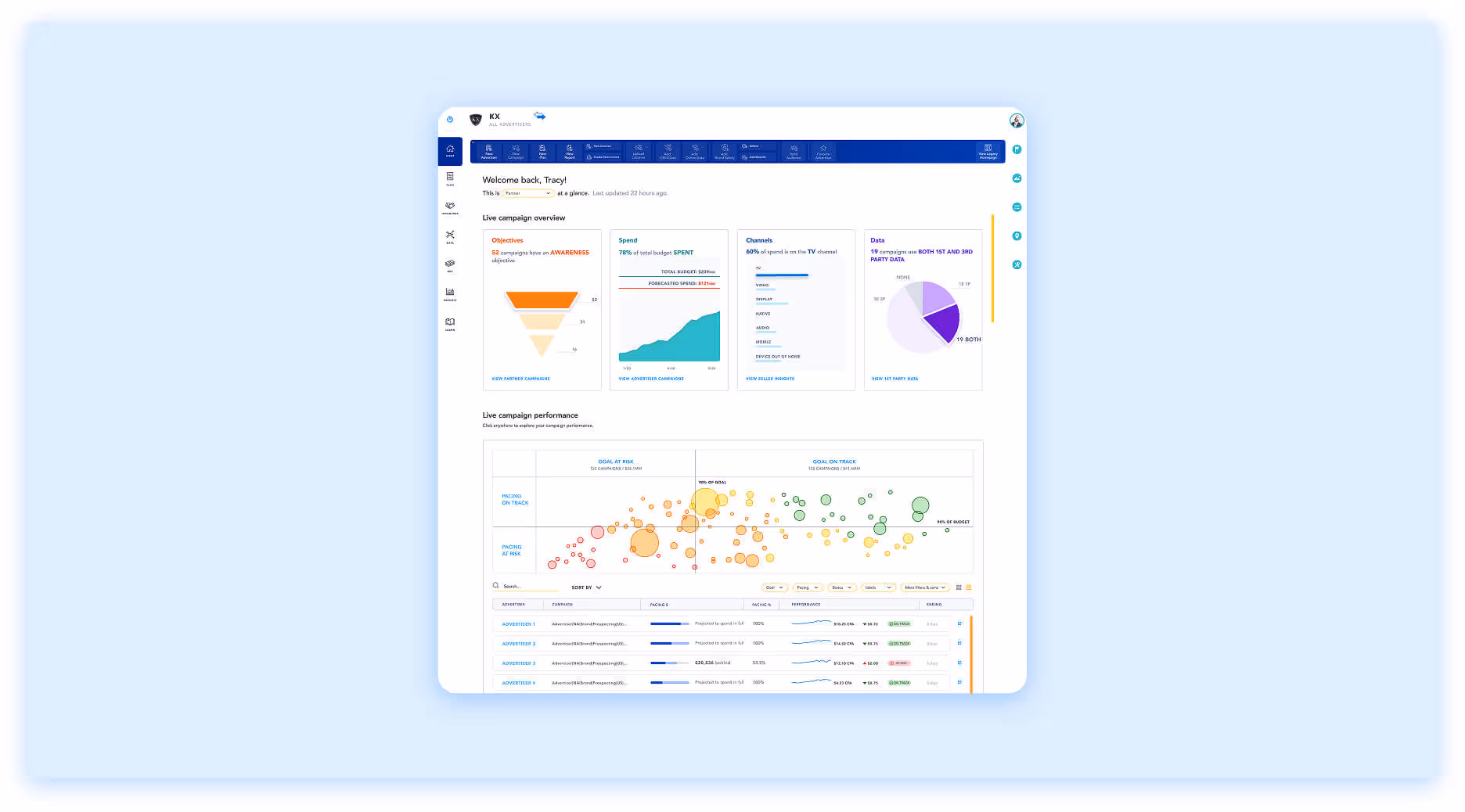 Kantar campaign dashboard showing performance metrics, funnel charts, spend analysis, and audience insights.