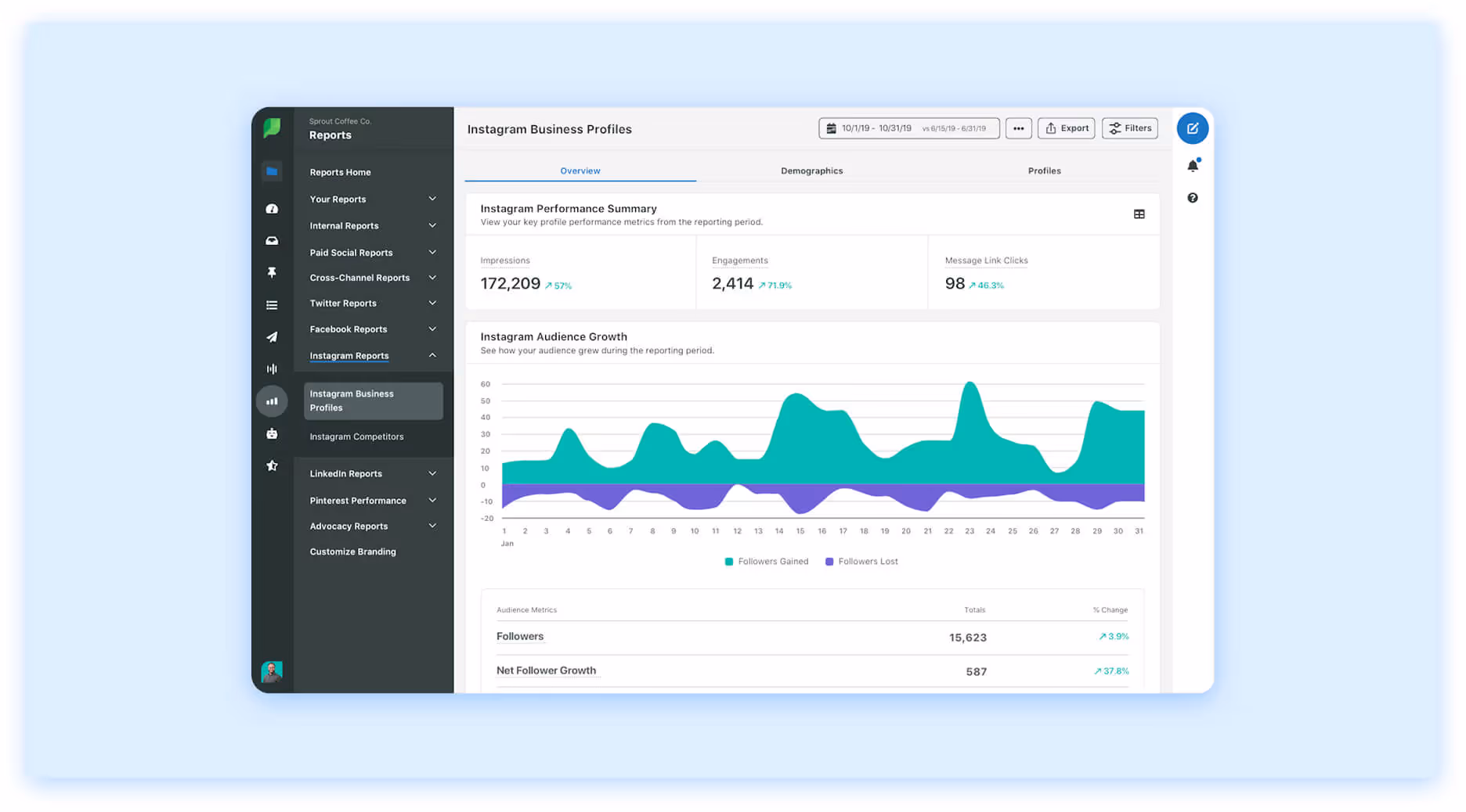 Sprout Social Instagram report with audience growth and engagement trends