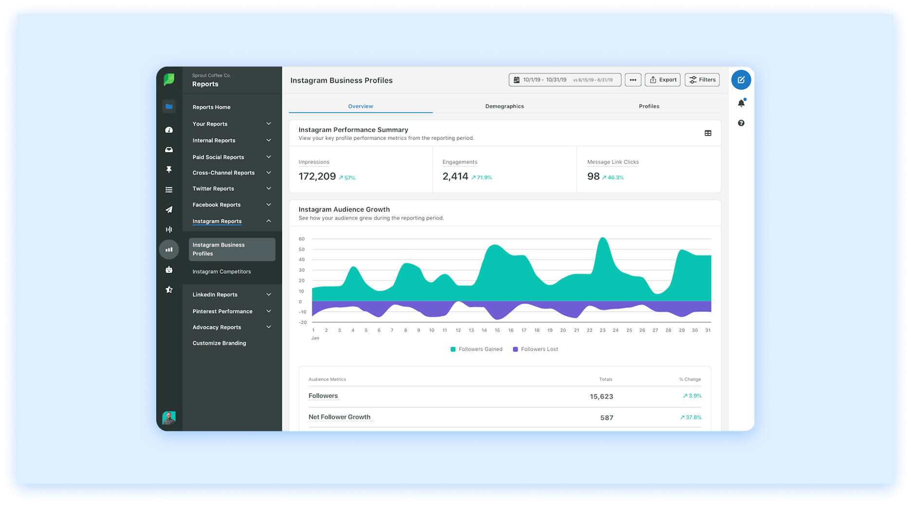Sprout Social Instagram report with audience growth and engagement trends