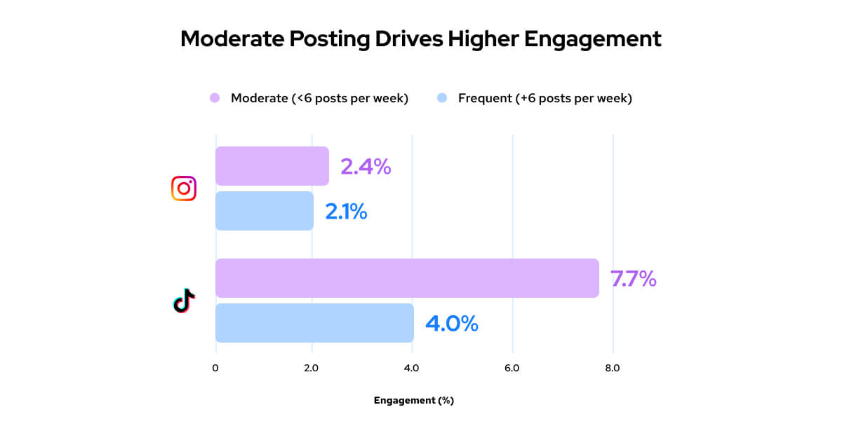 posting frequency on tiktok and instagram