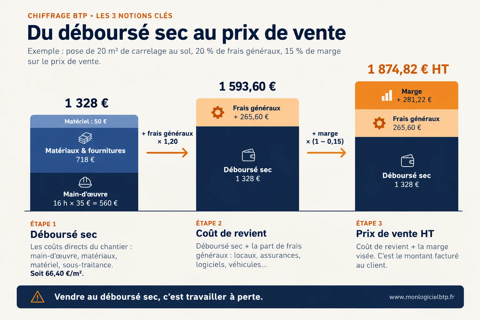 schéma pour calculer le prix de vente btp