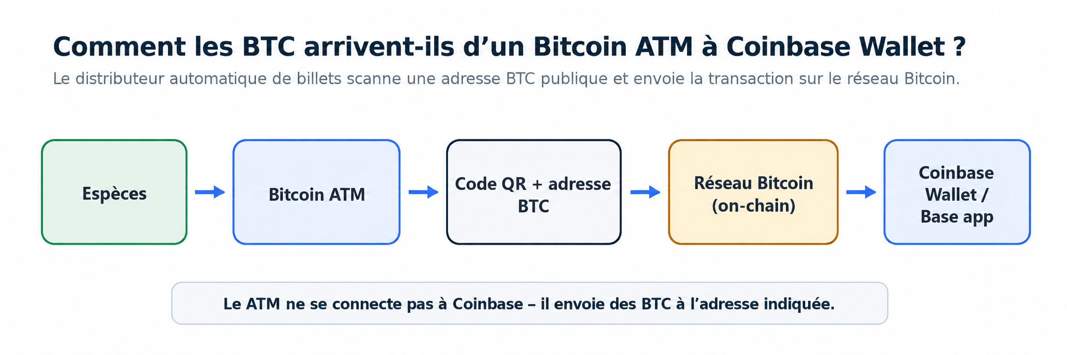 schéma d’un Bitcoin ATM envoyant des BTC vers Coinbase Wallet à l’aide d’un code QR