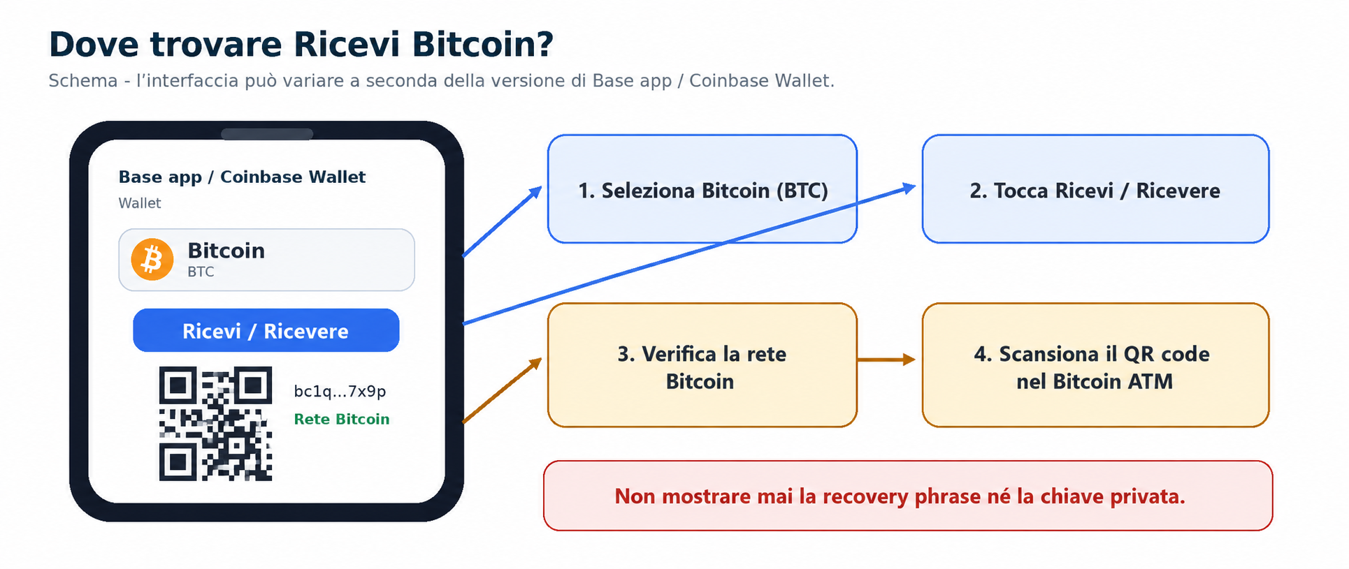 schema illustrativo: dove trovare l’opzione «Ricevi Bitcoin» in Coinbase Wallet o Base app