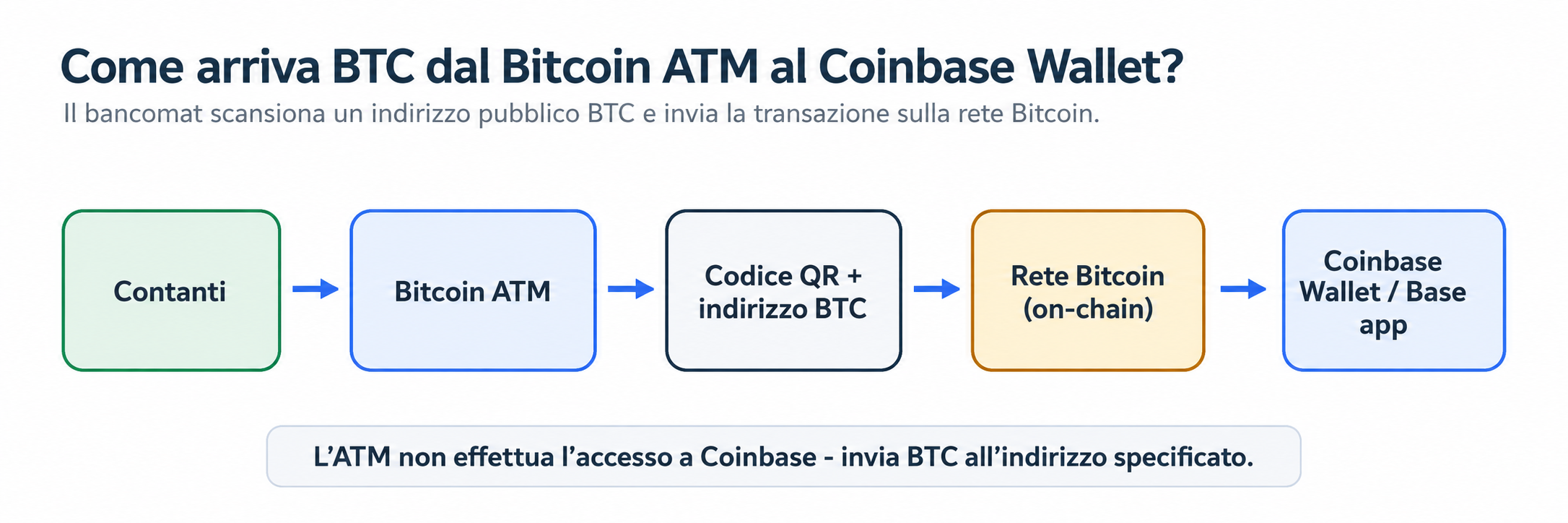 schema di un Bitcoin ATM che invia BTC a Coinbase Wallet tramite codice QR