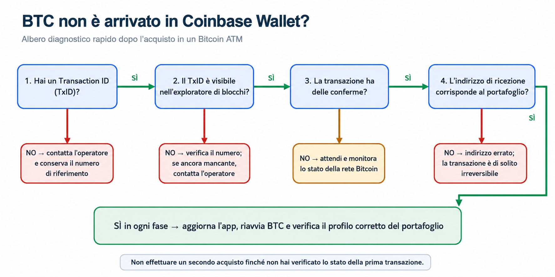 Procedura da seguire quando un accredito da un Bitcoin ATM non compare su Coinbase Wallet