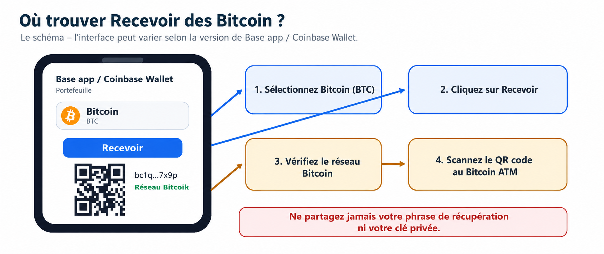 schéma explicatif montrant où trouver l’option « Recevoir des bitcoins » dans Coinbase Wallet ou Base app
