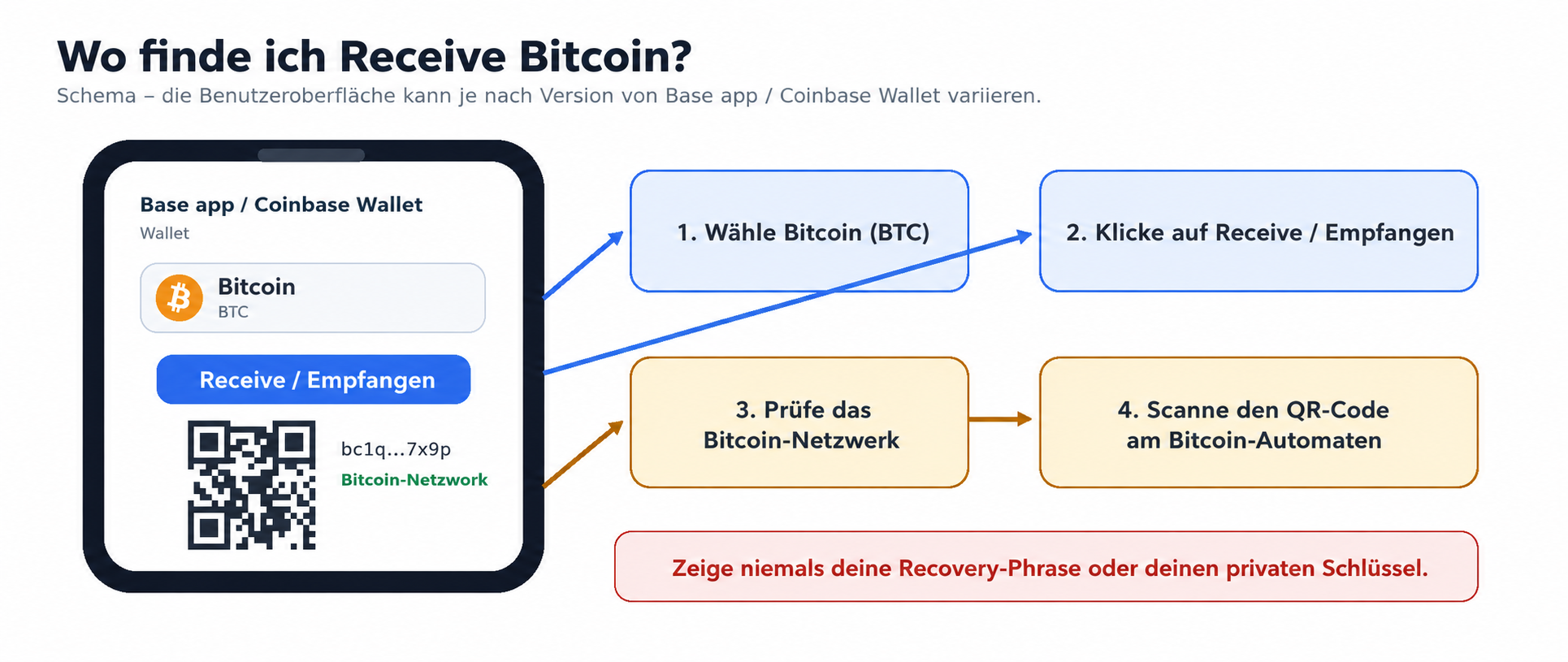Schaubild: Wo Sie die Option „Bitcoin empfangen“ in der Coinbase Wallet oder der Base-App finden