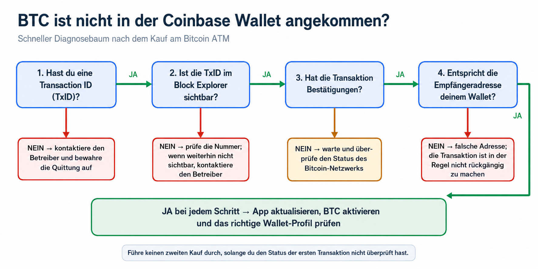 Vorgehensweise, wenn eine Einzahlung über einen Bitcoin ATM nicht in der Coinbase Wallet erscheint