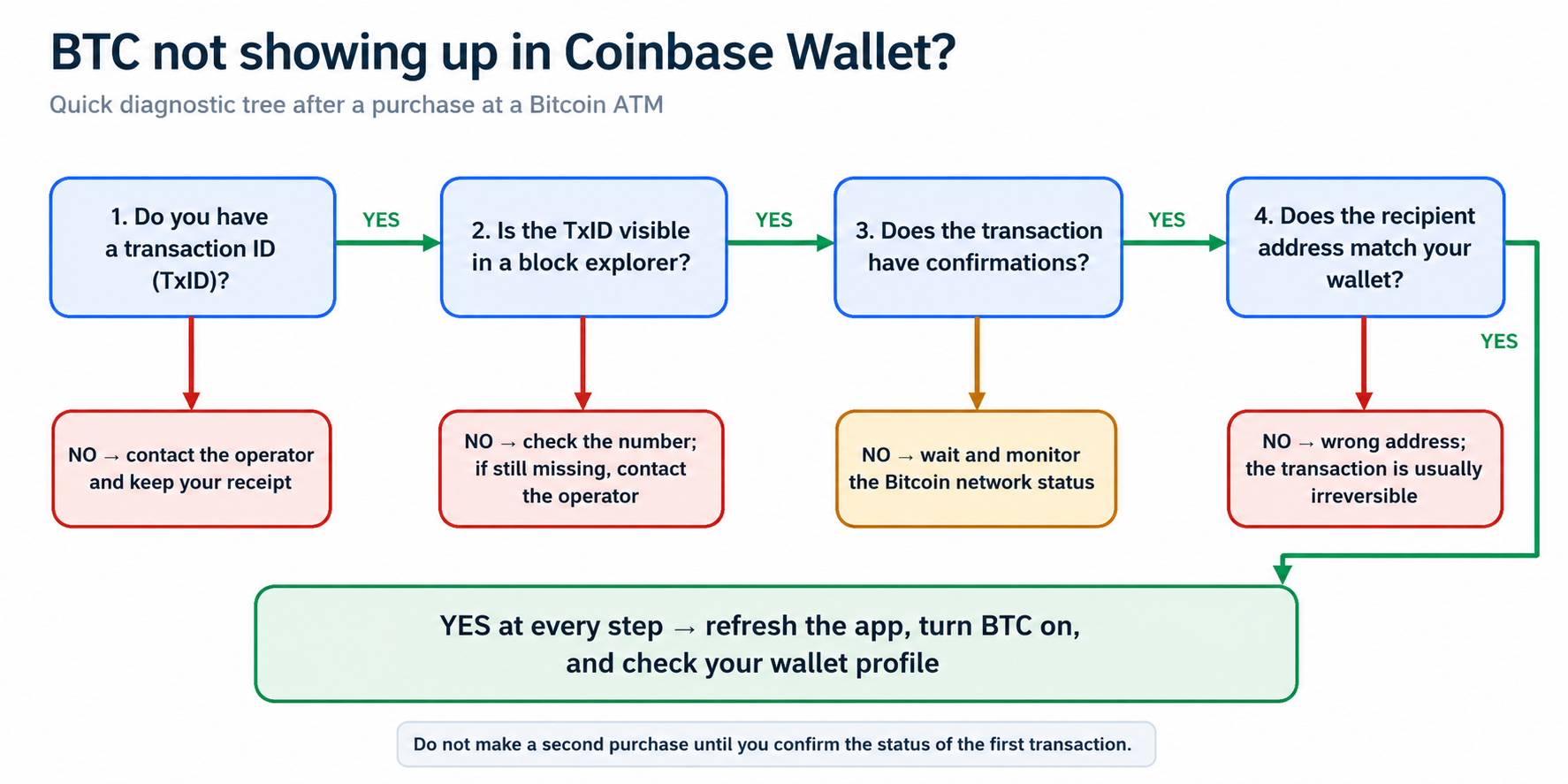 Steps to Take When a Bitcoin ATM Deposit Does Not Appear in Coinbase Wallet