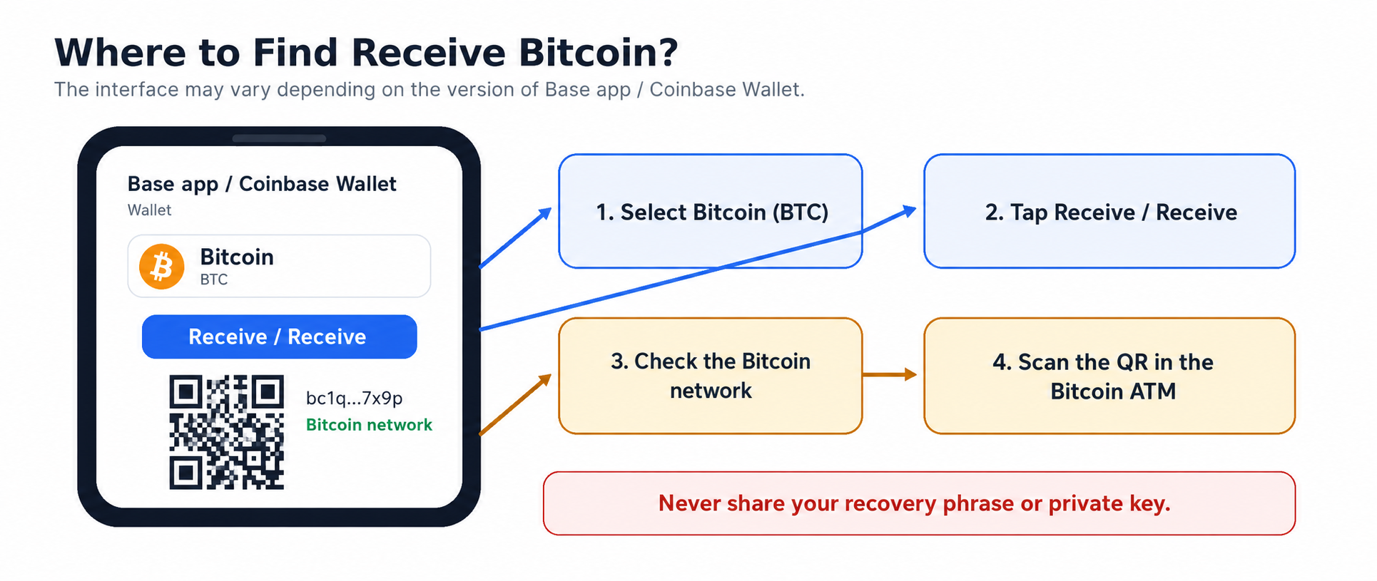 diagram showing where to find the “Receive Bitcoin” option in Coinbase Wallet or the Base app