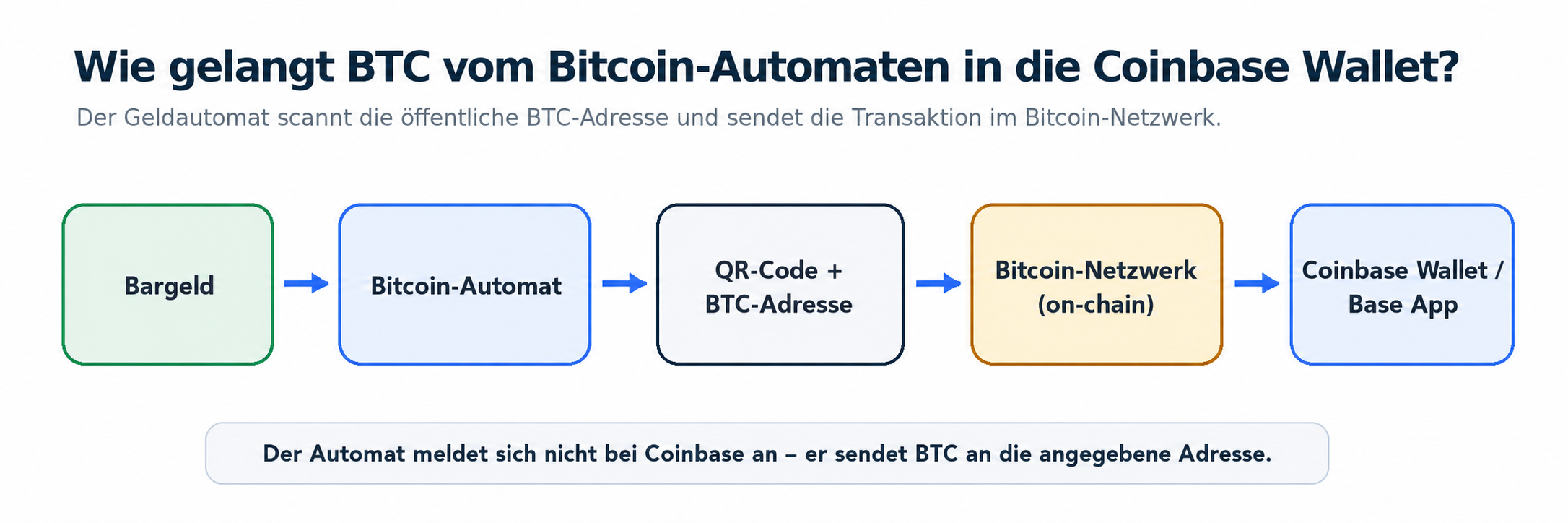 Schaubild: Ein Bitcoin Automat sendet BTC per QR-Code an die Coinbase Wallet