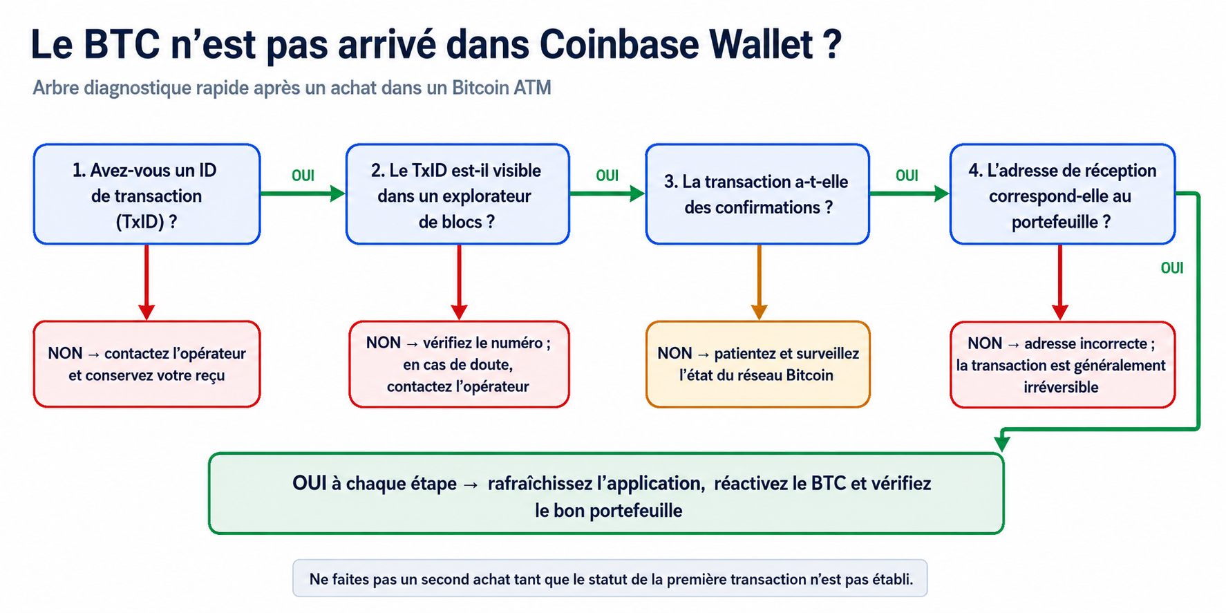 Procédure à suivre lorsqu’un dépôt effectué via un Distributeur de Bitcoin n’apparaît pas dans Coinbase Wallet