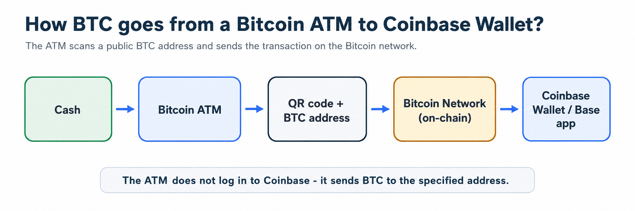 diagram showing a Bitcoin ATM sending BTC to Coinbase Wallet using a QR code