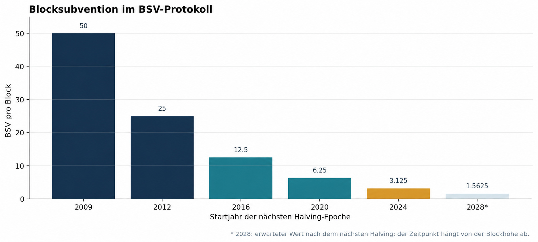 Diagramm zum Zeitplan der Halbierung der Blocksubvention (Halvings) im Bitcoin-SV-Netzwerk (BSV) von 2009 bis 2028.