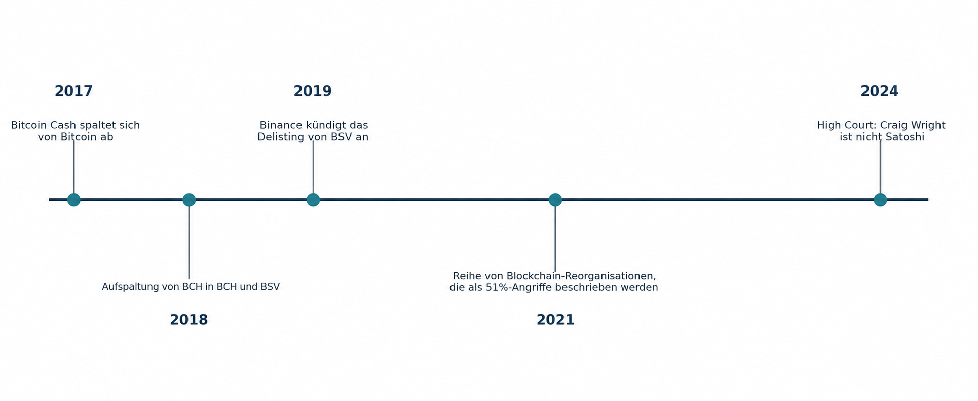Zeitleiste der wichtigsten Ereignisse in der Geschichte von Bitcoin SV (BSV), vom Hard Fork von Bitcoin Cash im Jahr 2017 bis zum Urteil des High Court im Fall Craig Wright im Jahr 2024.